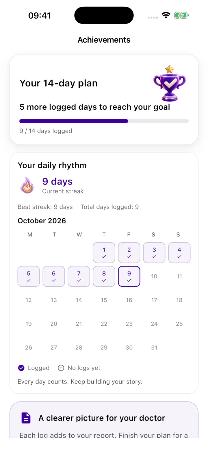 Build your streak: a 14-day logging plan with nine completed days, a progress bar, and a daily streak calendar